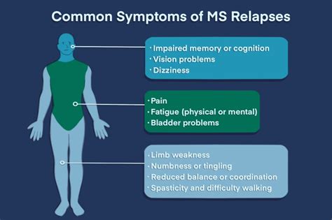 how long do relapses last with ms