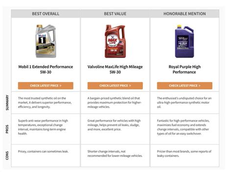 how long in between synthetic oil changes