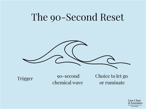 How Long Is 90 Seconds