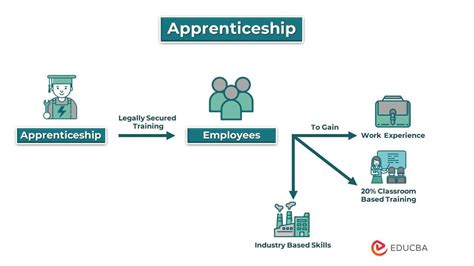 how long is a apprenticeship
