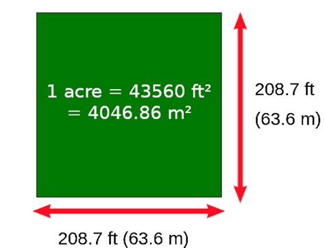 how long is a square acre