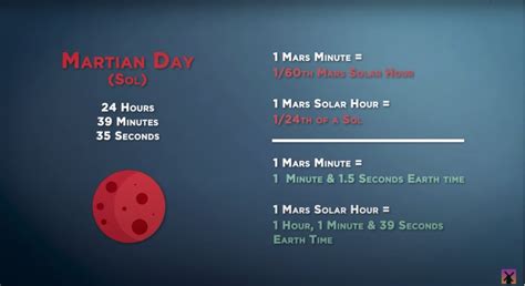 how long is an hour on mars