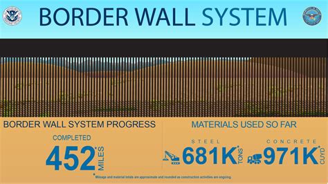 how long is current border wall