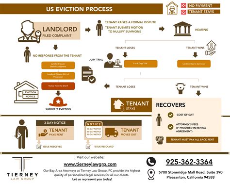 how long is eviction process in california
