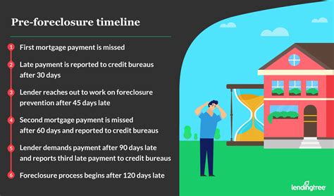 how long is pre foreclosure