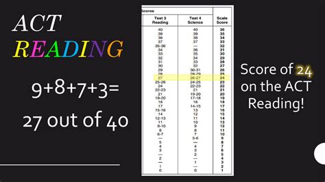 how long is reading act