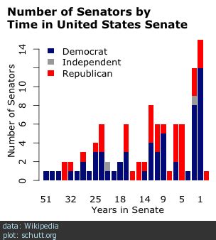 how long is senate term