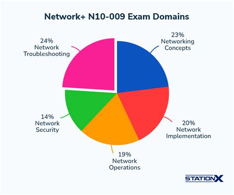 How Long Network Exam