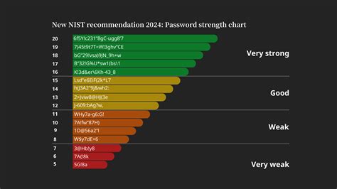 how long should a password be