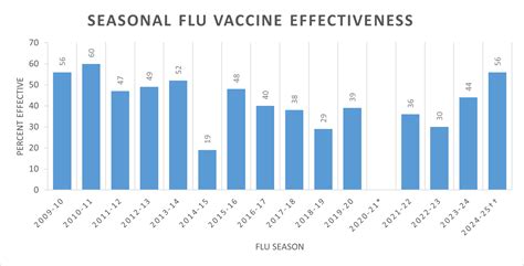 how long until flu vaccine is effective