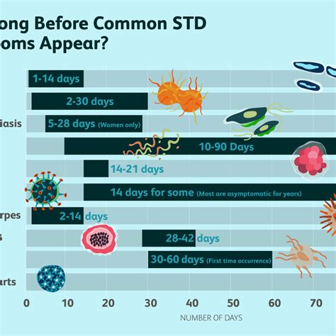 how long wait before std test