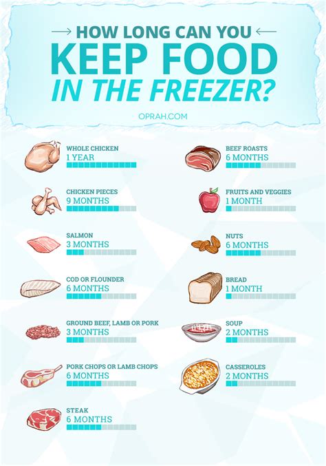 how long will food keep in freezer