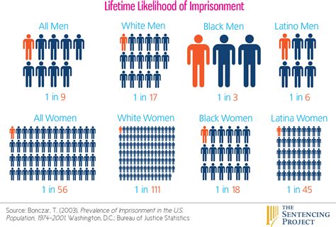 how many black males are in prison