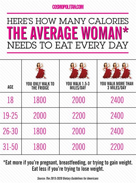 how many calories should 150 lb woman eat