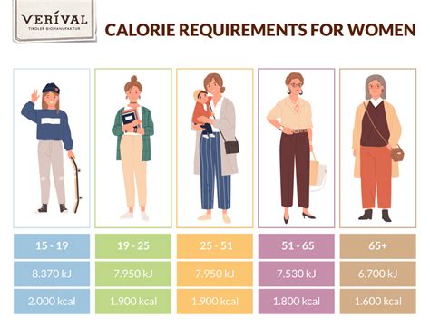 how many calories should a woman over 60 eat