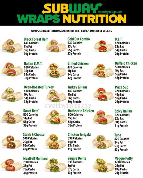 how many carbs in a wrap