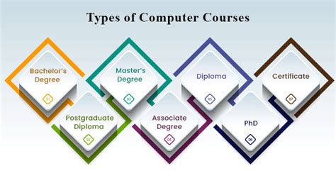 how many course in computer