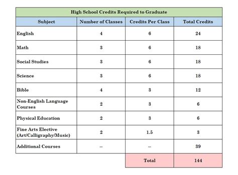 how many credits in one class