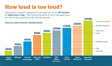 how many db cause hearing loss