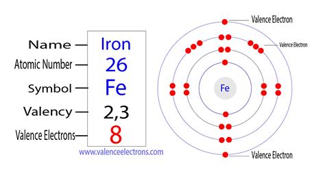 How Many Electrons Does Iron Have