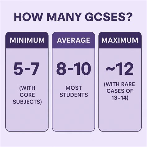 how many gcses should you take