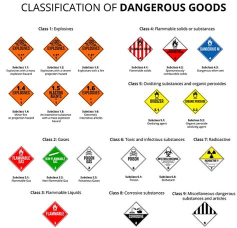 How Many Hazard Classes For Fully Regulated Items