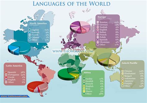 How Many Languages Are There In India