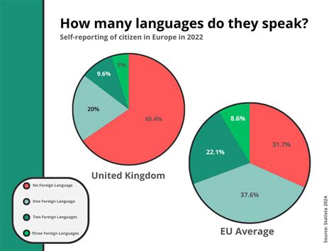 How Many Languages Do You Speak