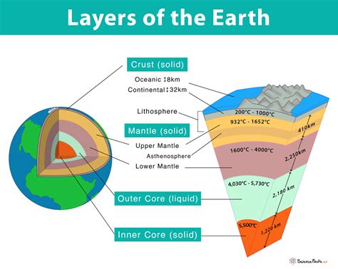 How Many Layers Are There In Atmosphere