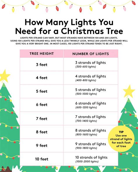 how many lights for a tree