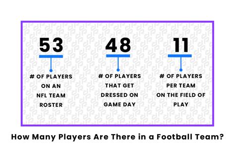 how many players in american football