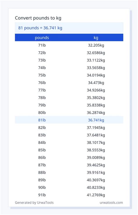 How Many Pounds Is 81 Kg