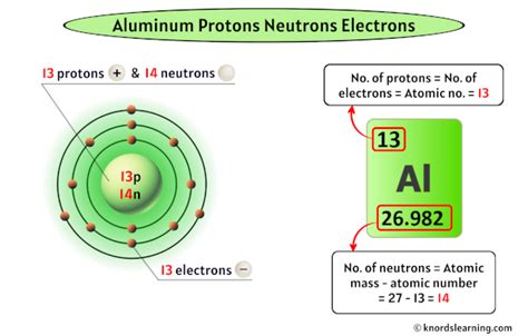 How Many Protons Does Aluminum Have