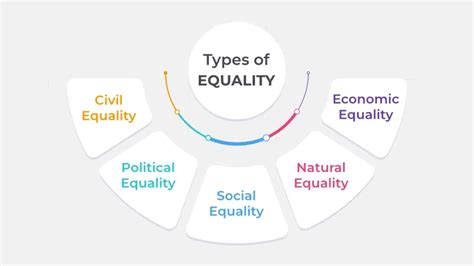 How Many Types Of Equality