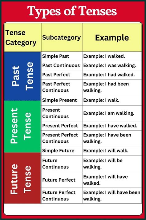 How Many Types Of Tense