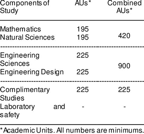 how many units for a bachelors