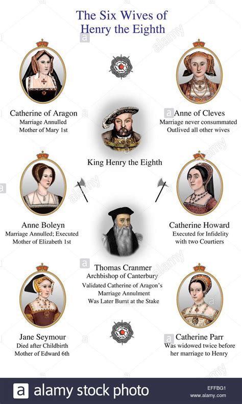 How Many Wives Does Henry Viii Have