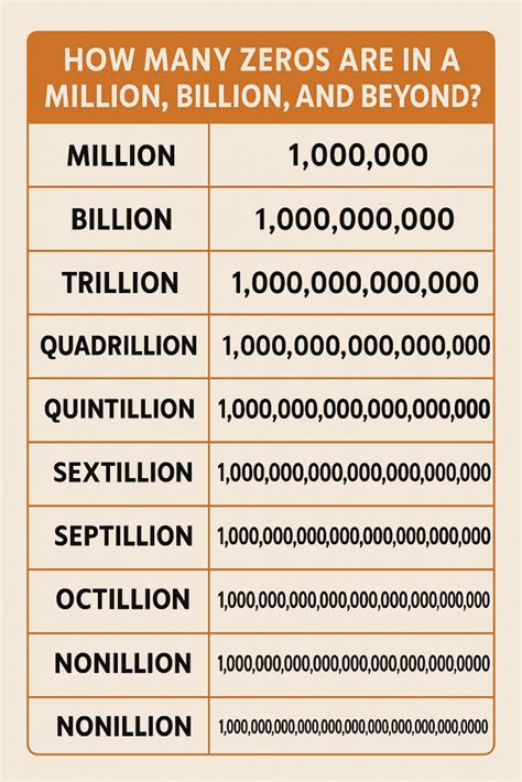 How Many Zeros Million