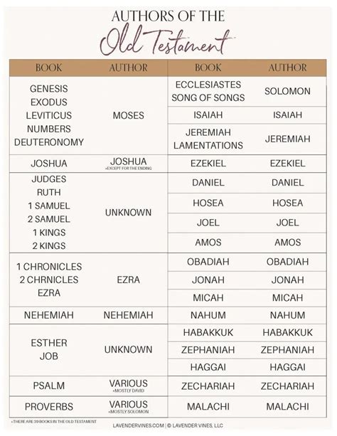 How Manys Of Old Testament