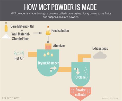 how mct oil is made