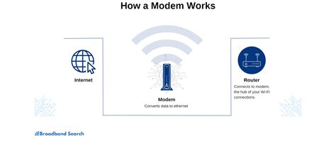 How Modem Works