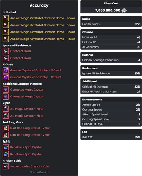 How Much Accuracy For Crypt Bdo