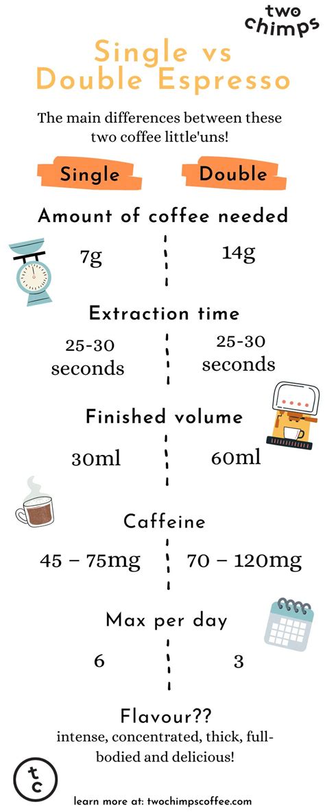 How Much Caffeine In Double Espresso