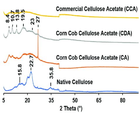 How Much Cellulose In Corn