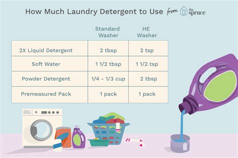 how much detergent to use in washer