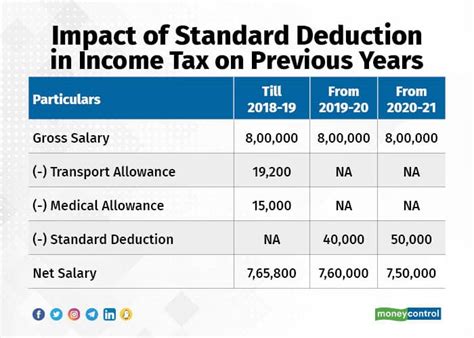 how much plainspoken the standard decrease increase