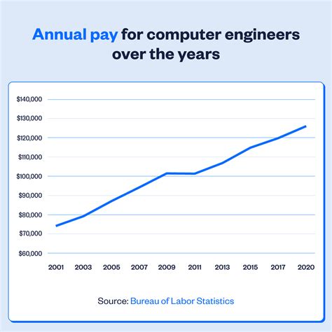 How Much Do Computer Engineers Make