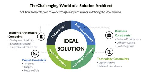 how much do solution architects make