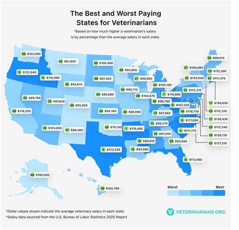how much do vets get a year