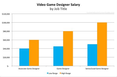 how much does a game designer